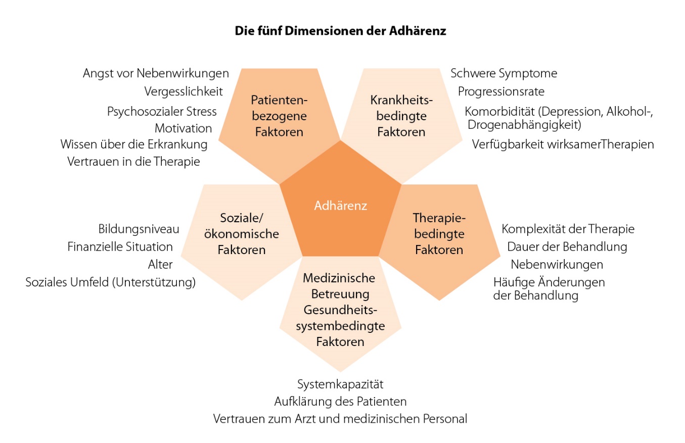 Die fünf Dimensionen der Adhärenz